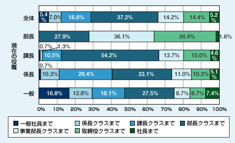 図表04　役職昇進希望（「どこまで昇進したいと思いますか」）